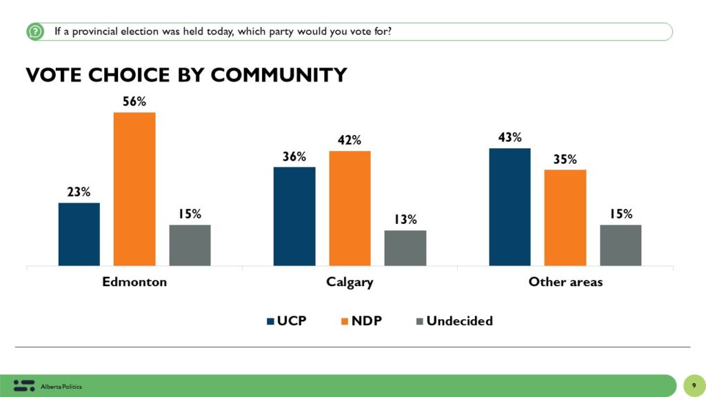 NDP pull ahead of UCP in Alberta election campaign: poll - image