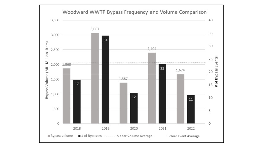 City reports drop in sewage overflows escaping into Hamilton Harbour from Woodward plant - image