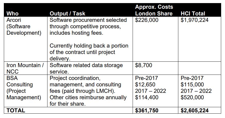 A chart showing the costs of the procurement and development of a custom housing software.