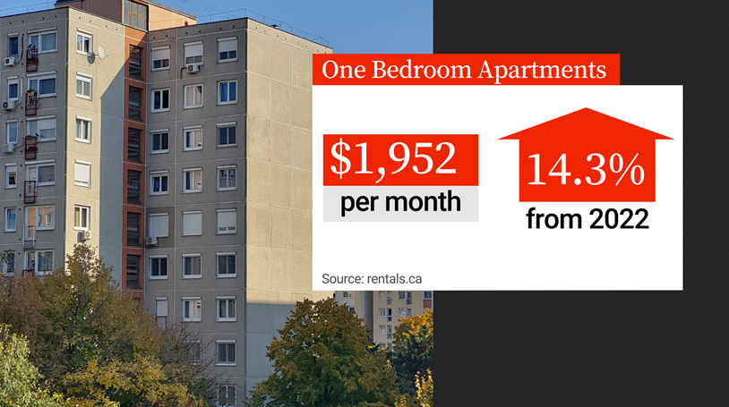 The average price to rent a one-bedroom in Kelowna is $1,952.