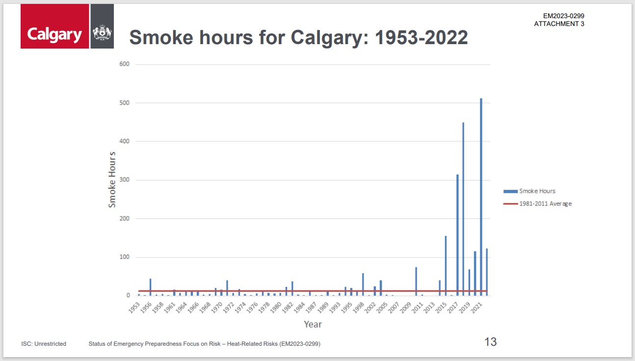 Fire Advisory Issued For Calgary As Wildfire Smoke Blankets City   Smokehours 