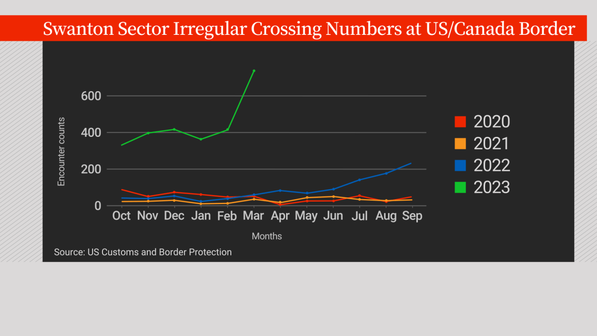 Border crossing US