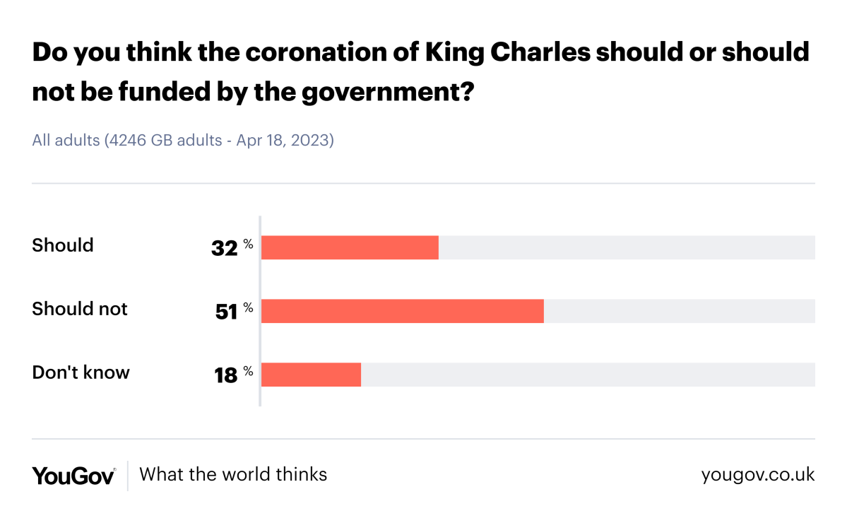 King Charles’ coronation to flaunt the royal bounty despite costof