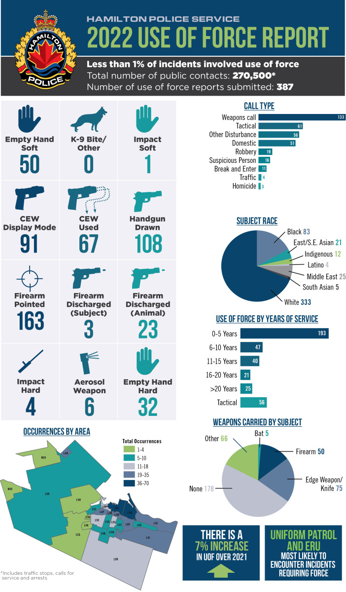 Use-of-force incidents involving Hamilton police up 7% in 2022: report - image