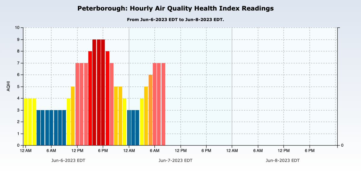 The air quality health index for Peterborough from June 6-7.
