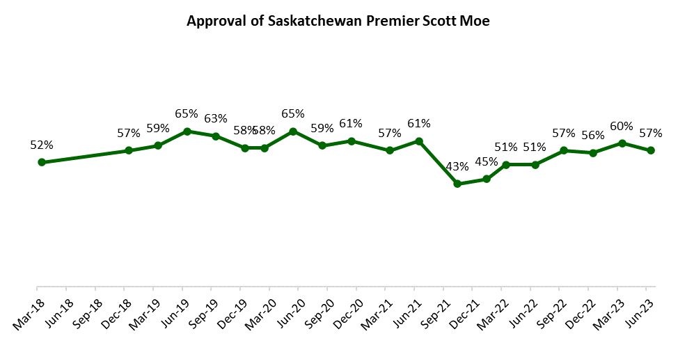 Scott Moe ranks at the top of premier approval rates across Canada: Angus Reid poll - image