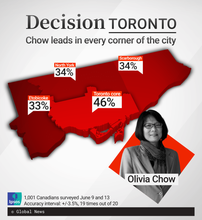 Olivia Chow Maintains Strong Lead As Mayoral Race Enters Final Week