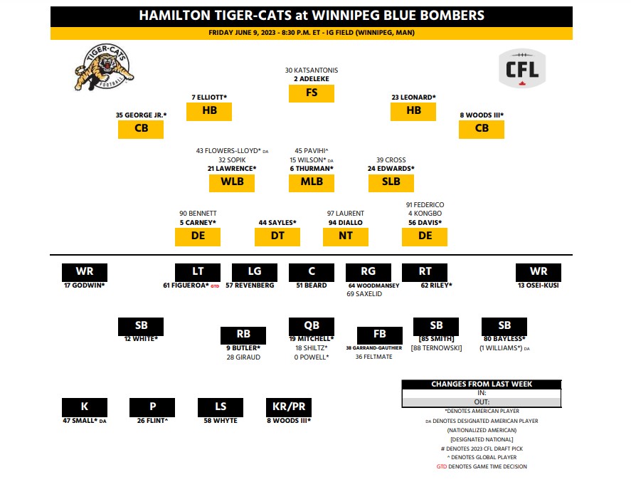 Hamilton Tiger-Cats hope to find elusive season opening ‘W’ in Winnipeg - image