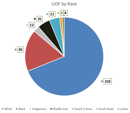 Use-of-force incidents involving Hamilton police up 7% in 2022: report - image