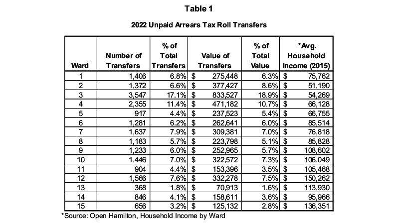 City of Hamilton staff have been studying existing customer assistance programs available to water, wastewater and storm ratepayers in an effort to explain how rate-supported utilities arrears funding is being utilized.Staff are assessing ratepayers’ ability to pay current water and wastewater billings based on annual incomes.