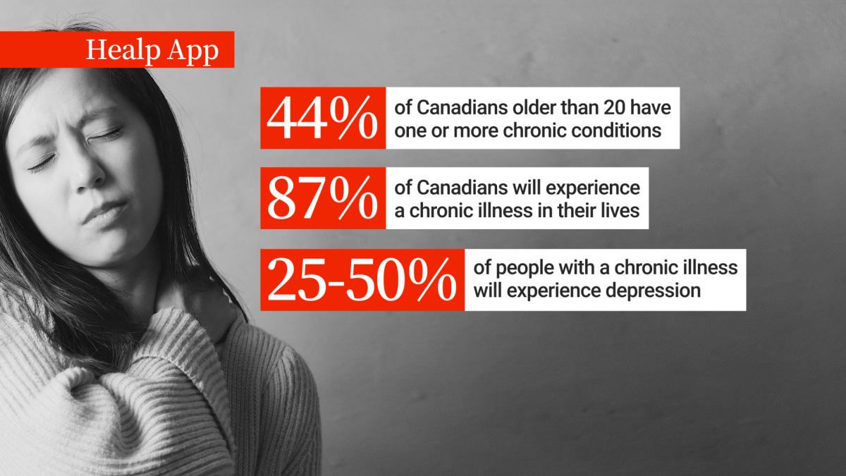 44 per cent of Canadians older than 20 have one or more chronic conditions. 87 per cent of Canadians will experience a chronic illness in their lives. 25-50 per cent of people with a Chronic illness experience depression.