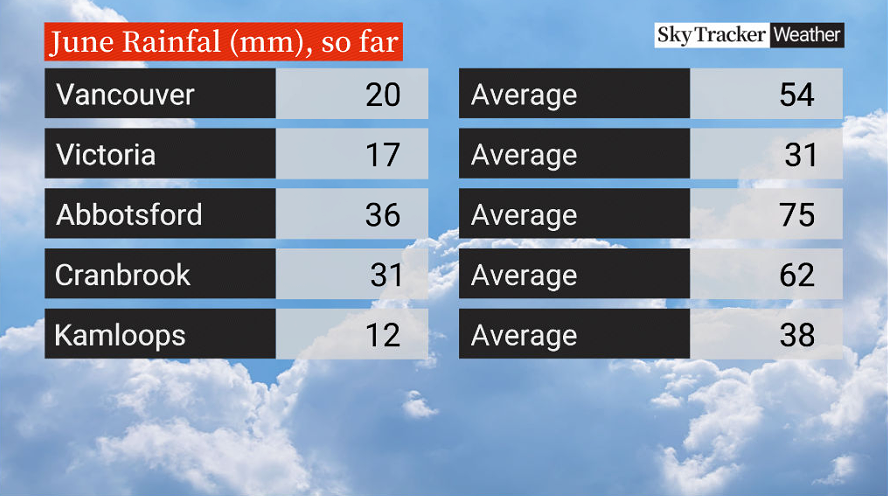 A look at the rain that fell in a few cities in June, compared to the average rainfall.