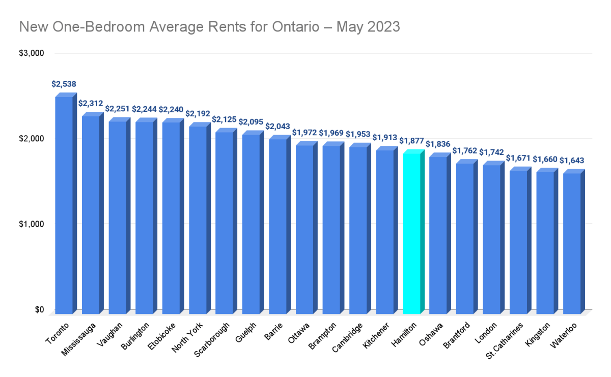 Rents on new one-bedroom units for Hamilton up over 15% annually in June - image
