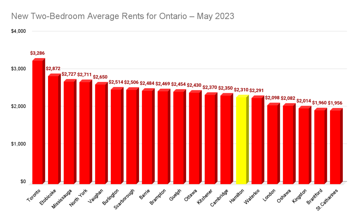 Rents on new one-bedroom units for Hamilton up over 15% annually in June - image