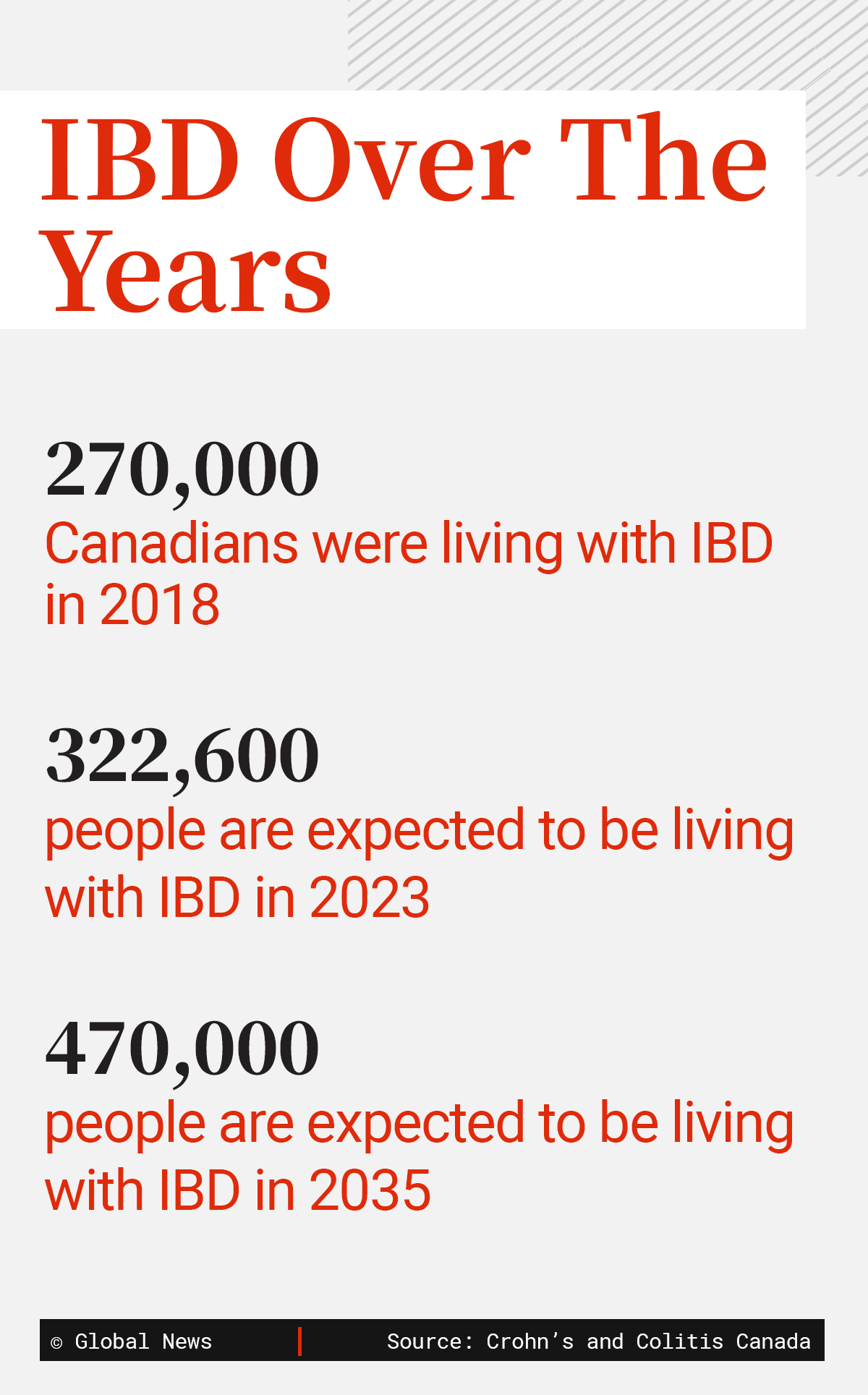 Rise in IBD among young kids ‘baffling’ experts. What’s behind the surge? - image