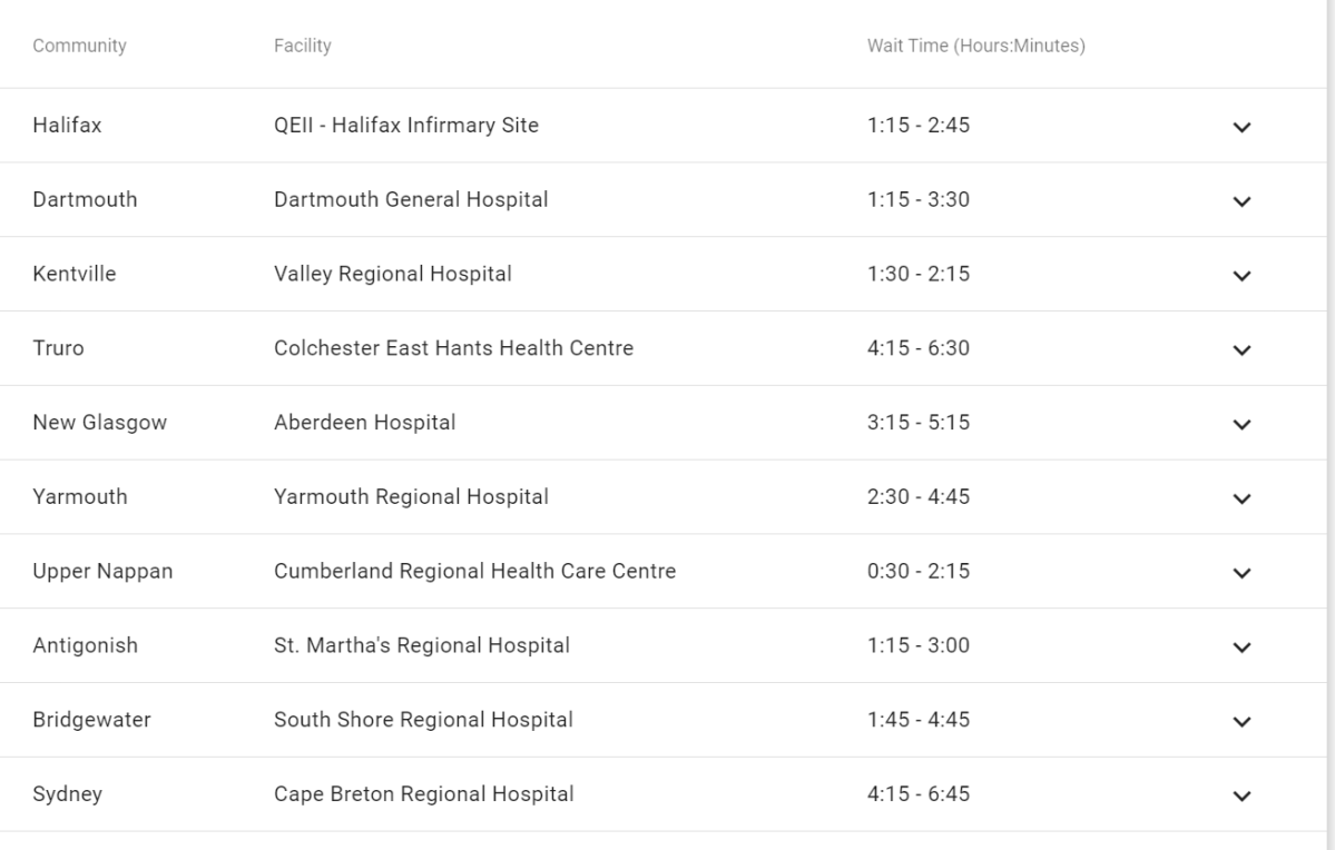 Ten emergency departments throughout the province are providing predicted wait times online.