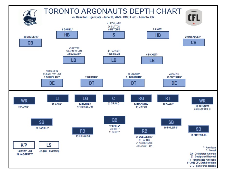 Hamilton Tiger-Cats seek to spoil Argonauts’ opening night celebration - image