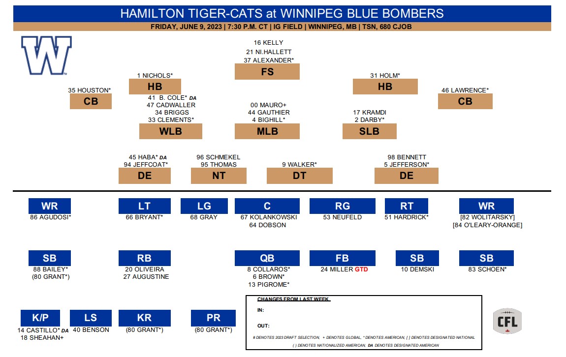 Hamilton Tiger-Cats hope to find elusive season opening ‘W’ in Winnipeg - image