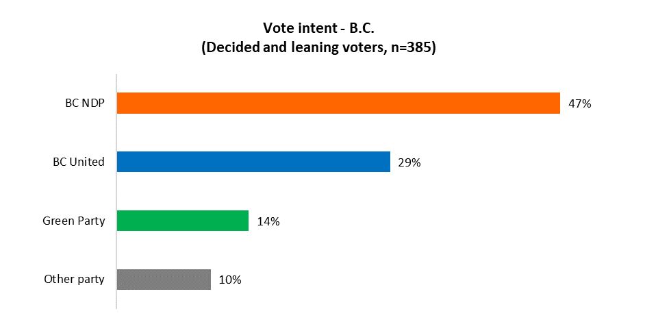 B.C. vote intent, May 30-June 3.