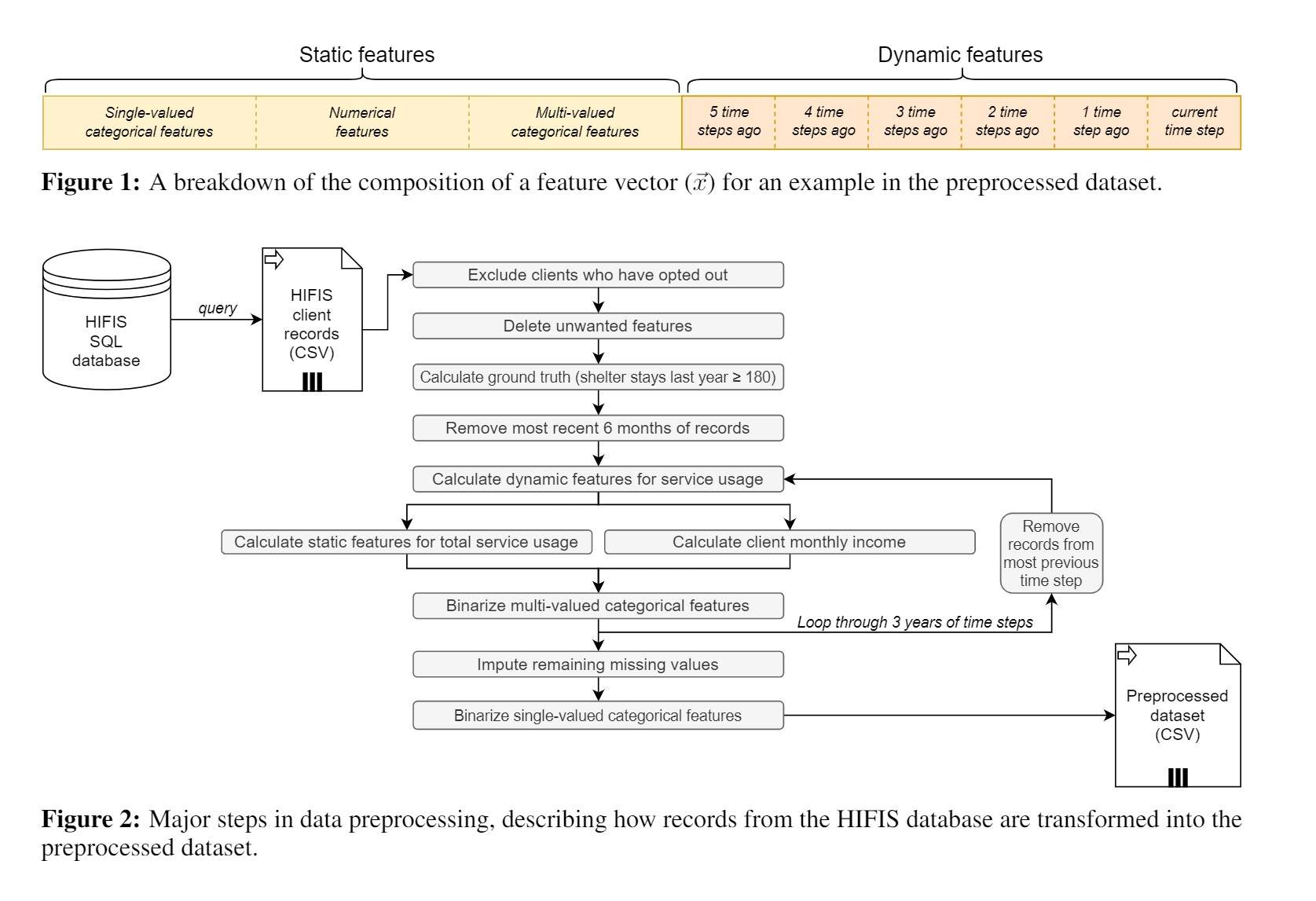 A flow chart showing how data from HIFIS is used by the AI.