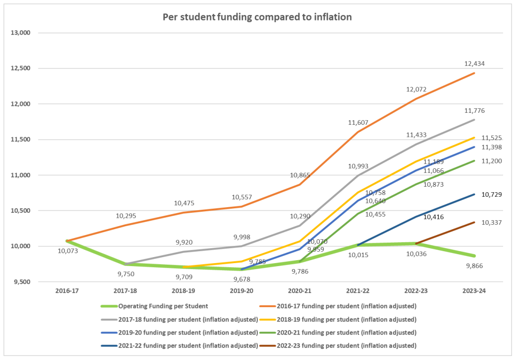 Cuts Slice Into Saskatoon Public Schools Education Funding As Budget ...