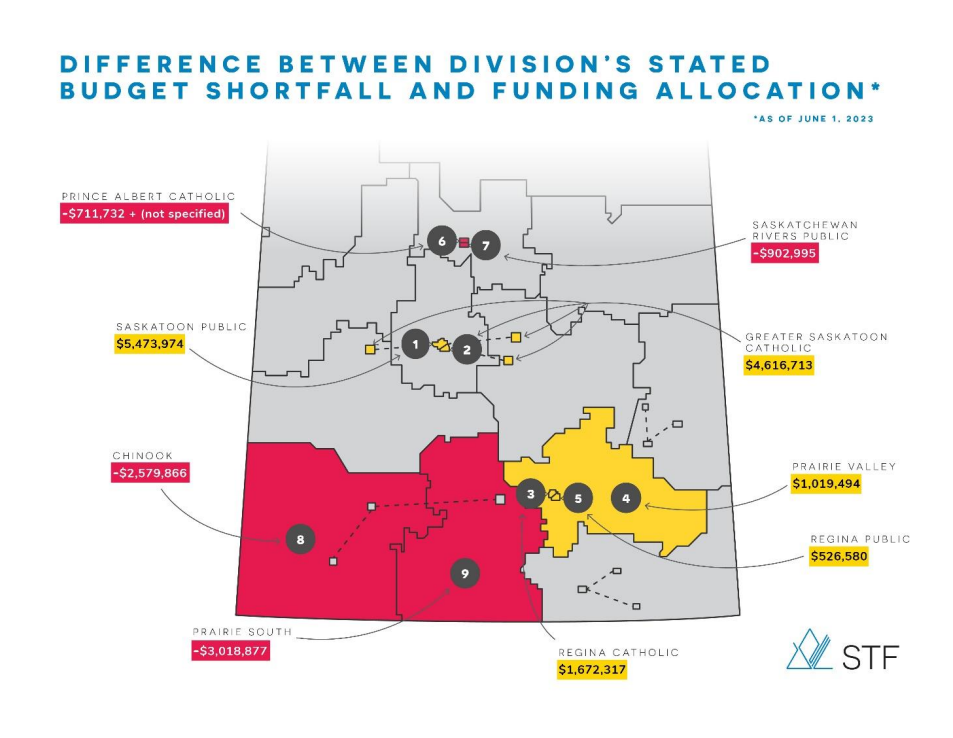 The Saskatchewan Teachers’ Federation laid out some of the differences in budget allocation across the province.