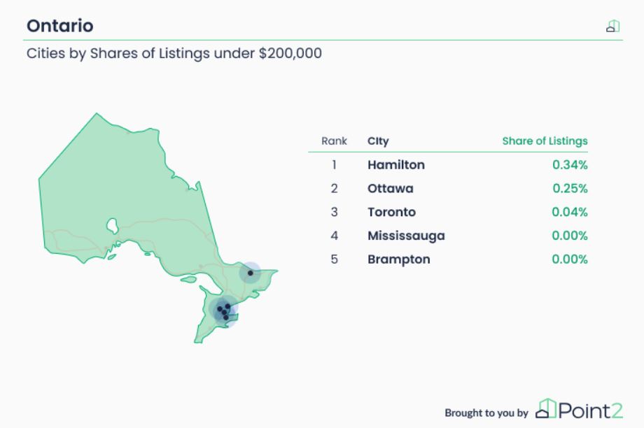 Point2 real estate under $200,000 graph.