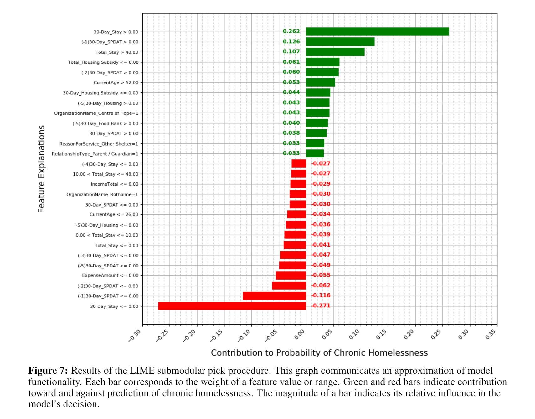 A graph showing different feature explanations and their associated contribution to probability of chronic homelessness.