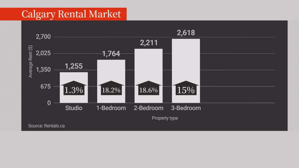 The average prices for rent in Calgary, according to the Rentals.ca National Rent Report.
