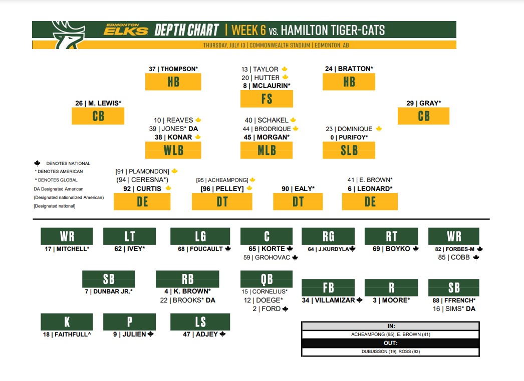 Hamilton Ticats aim to extend Edmonton’s home-game losing record - image