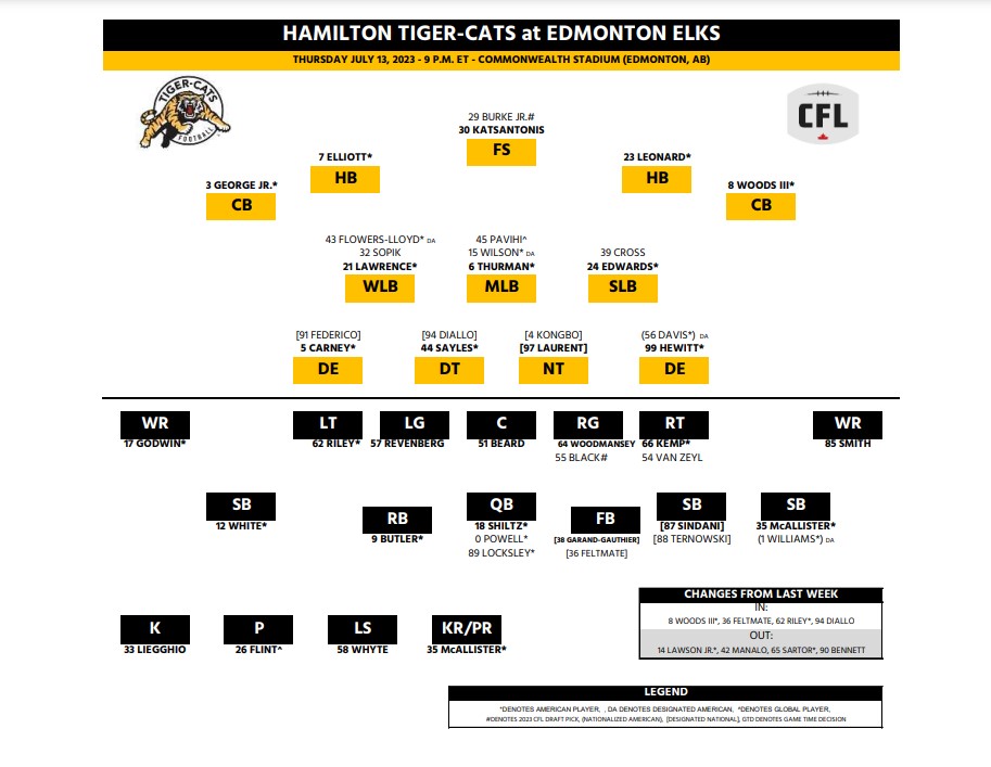 Hamilton Ticats aim to extend Edmonton’s home-game losing record - image