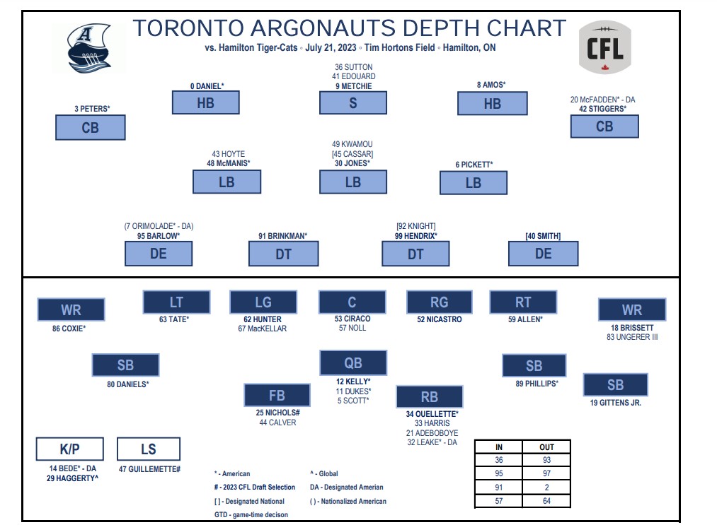 Canadian Sports Rivalries – Toronto Argonauts Vs Hamilton Tiger