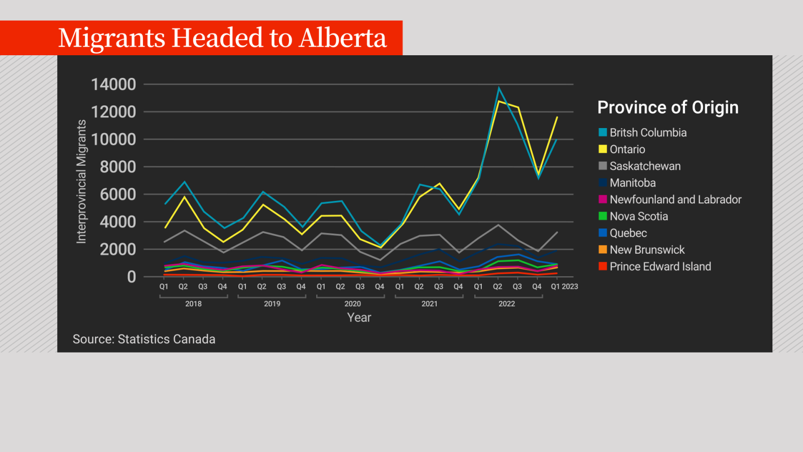 alberta međuprovincijski grafikon obima migracije