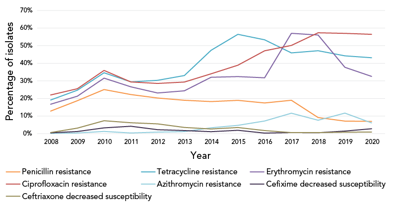 Percentage of antimicrobial resistance of Neisseria gonorrhoeae tested in Canada, 2008–2020.