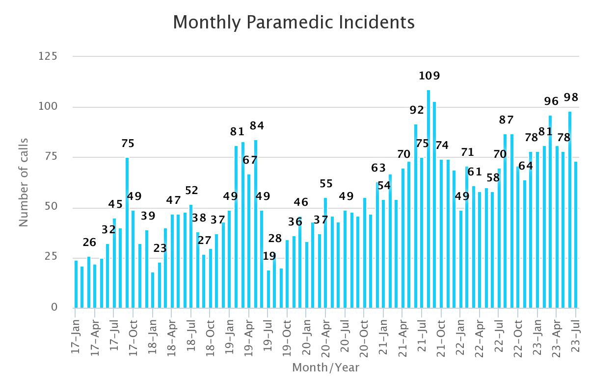 Suspected opioid overdoses in Hamilton up 25% year-over-year so far in 2023 - image