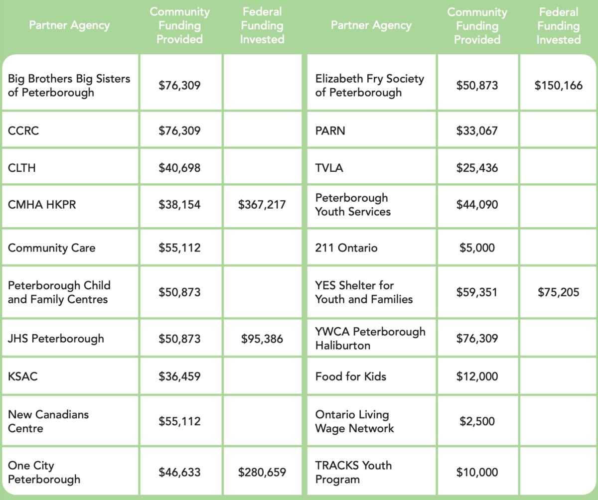 Agencies that receive support.