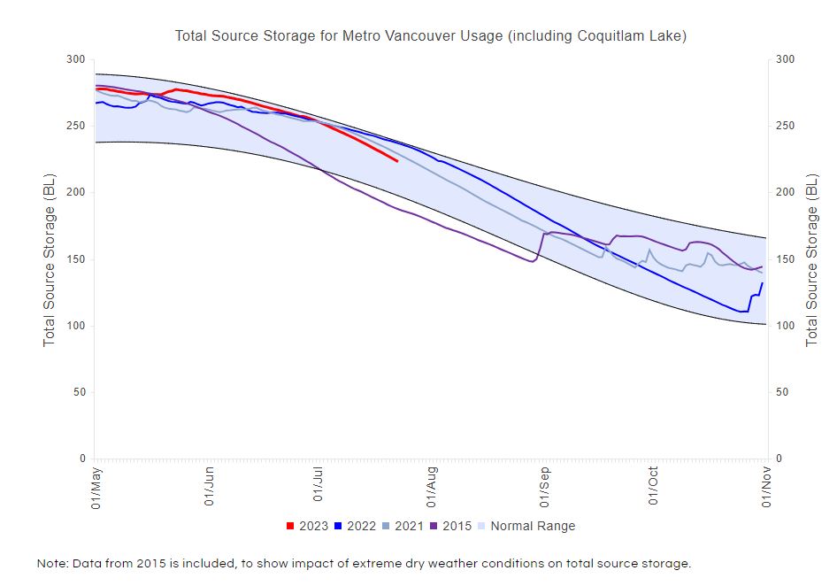 Metro Vancouver reservoir levels as of July 28, 2023.