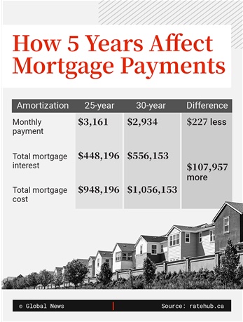 Mortgage amortizations chart