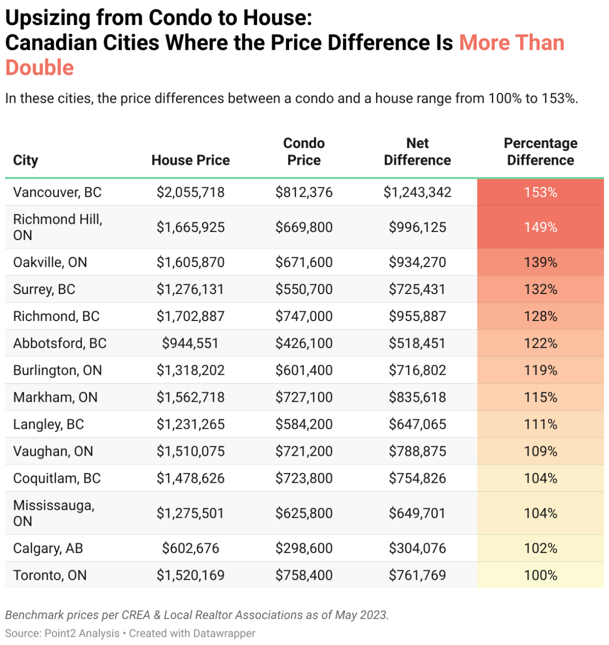 想要从公寓升级为独立屋?这是在安省需要多少年收入2