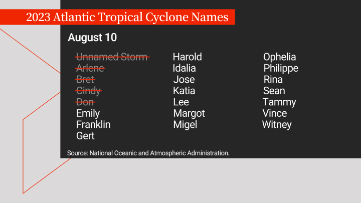 Expect a busy 2023 hurricane season due to record Atlantic temps, NOAA ...