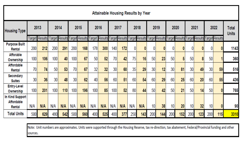 Attainable Housing Results by Year.