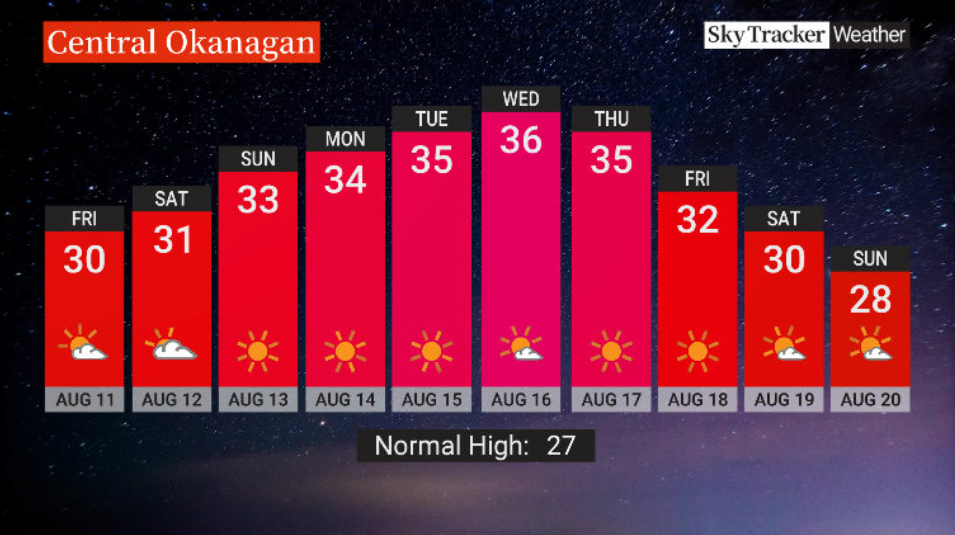 Big blast of heat is headed back into the Okanagan next week.