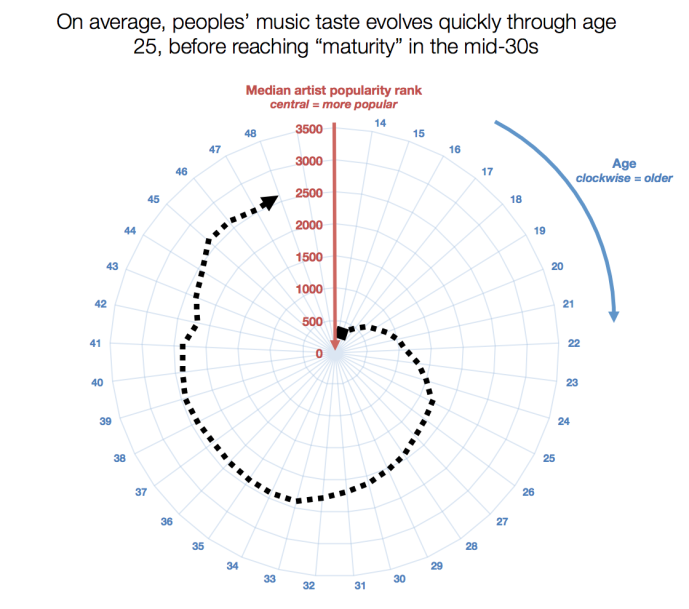 At what point does your taste in music officially get old? There’s a study for that - image