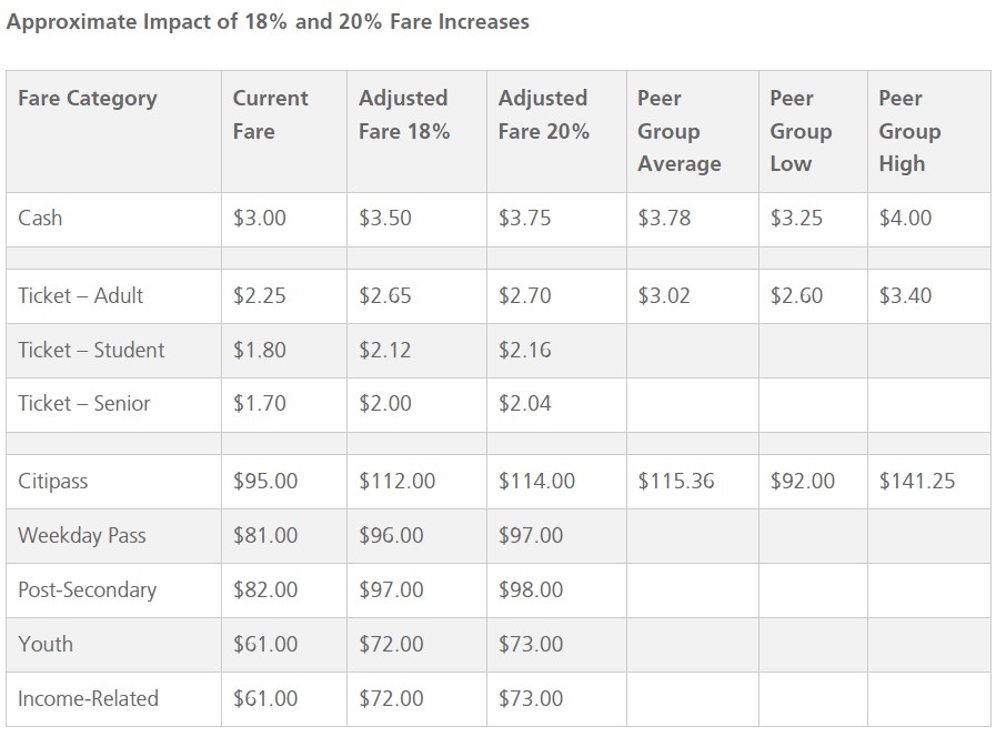 Estimated impact of fare increases on London Transit Commission (LTC) riders in order to meet 2024 budget expectations.