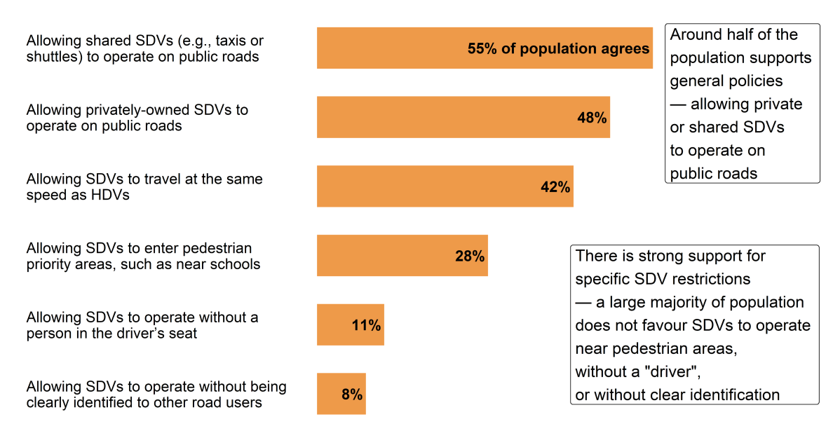 A graph shows how people feel about self-driving vehicles