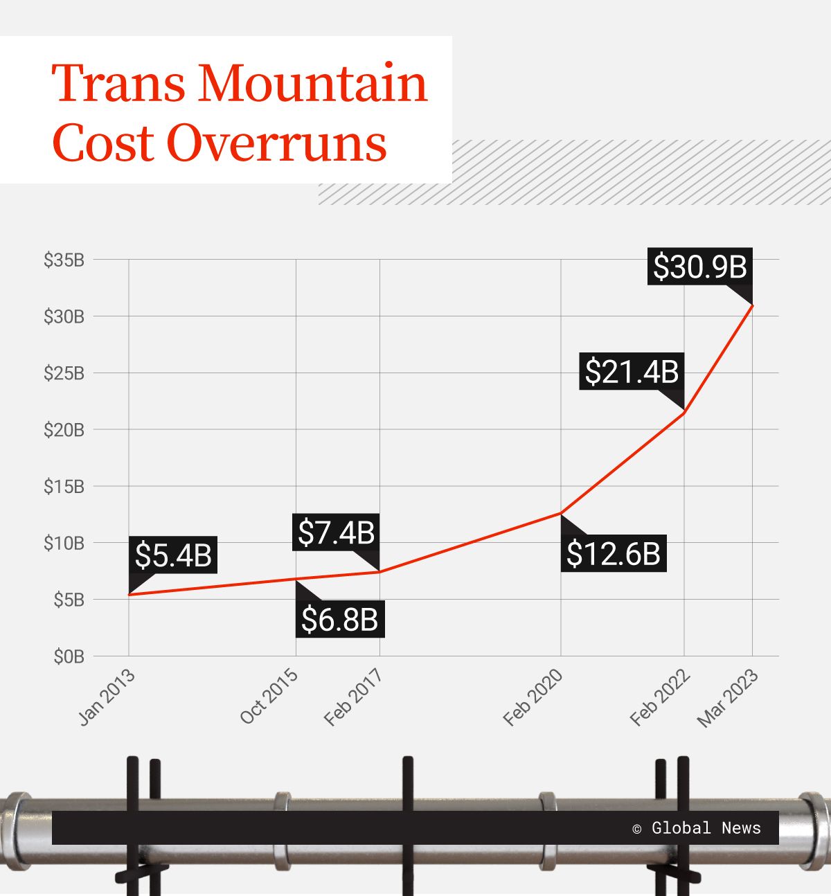 Initially purchased for $5 billion, the Trans Mountain expansion project's costs have since ballooned to over $30 billion. This marks one of the costliest increases in recent memory for a pipeline project in Canada.