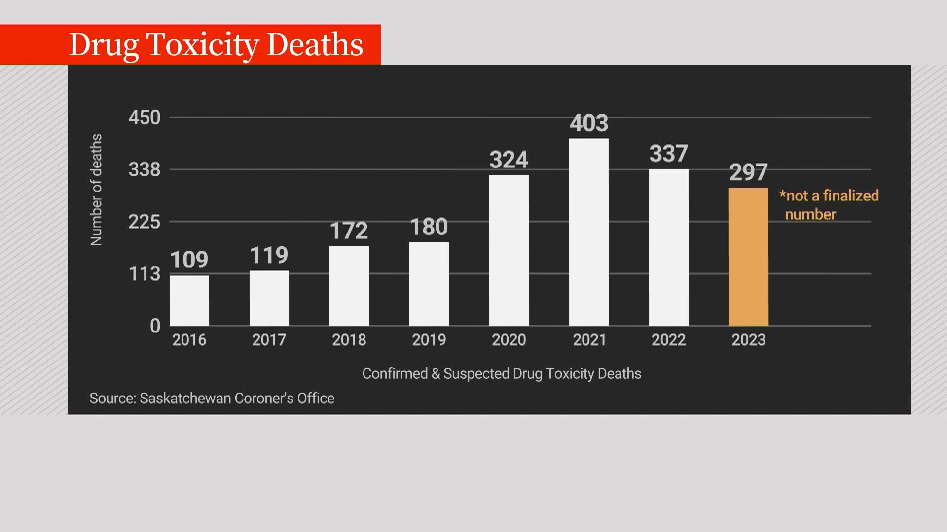 Saskatchewan Already At 291 Suspected And Confirmed Overdoses In 2023   Drug Overdoses Graphic 