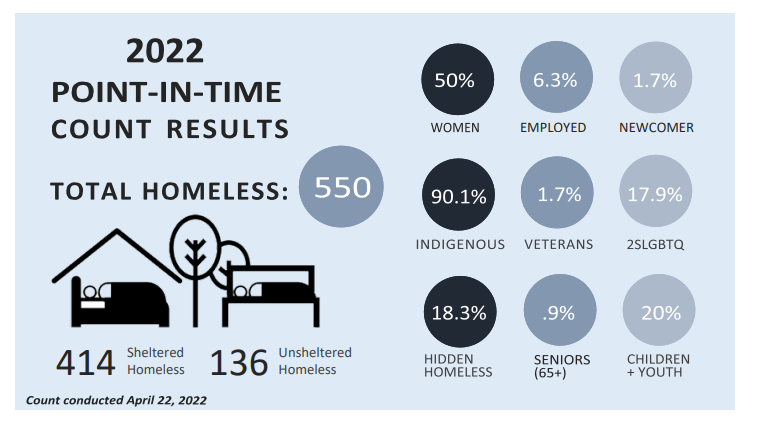 April 22, 2022 point-in-time homeless count in Saskatoon.