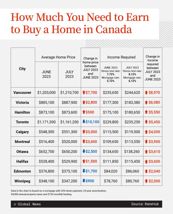 Canadian home prices have stabilized. Will ever catch up