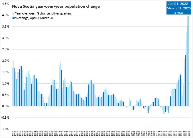 A chart of Nova Scotia’s year-over-year population growth.